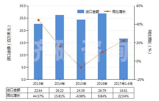 2013-2017年6月中國其他干量計二氧化鈦≥80％的顏料(HS32061190)進(jìn)口總額及增速統(tǒng)計